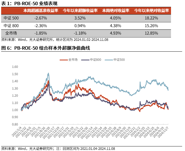 【光大金工】机构调研选股策略超额收益显著——量化组合跟踪周报20241109-第6张图片-末央生活网