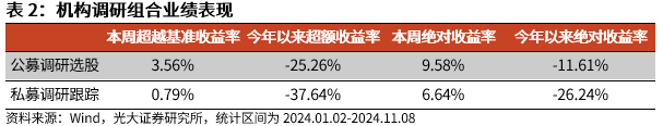 【光大金工】机构调研选股策略超额收益显著——量化组合跟踪周报20241109-第7张图片-末央生活网