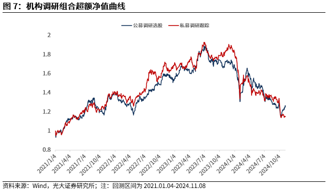 【光大金工】机构调研选股策略超额收益显著——量化组合跟踪周报20241109-第8张图片-末央生活网