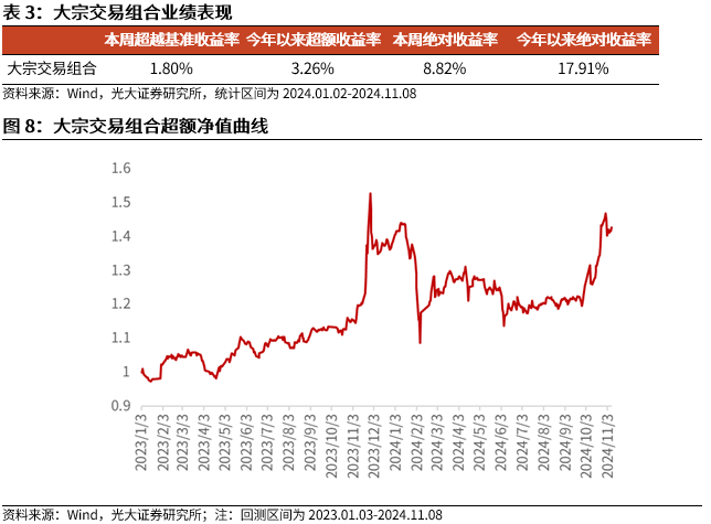 【光大金工】机构调研选股策略超额收益显著——量化组合跟踪周报20241109-第9张图片-末央生活网