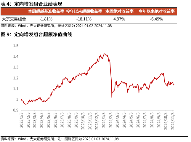 【光大金工】机构调研选股策略超额收益显著——量化组合跟踪周报20241109-第10张图片-末央生活网