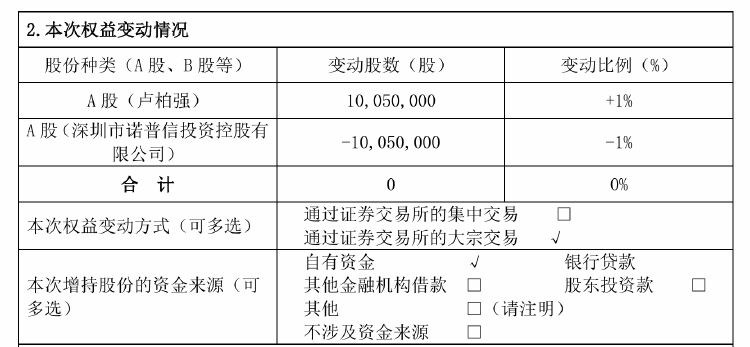 诺普信实控人内部转让1%股份，第三季度净利亏损6459万元，高管频频减持-第1张图片-末央生活网