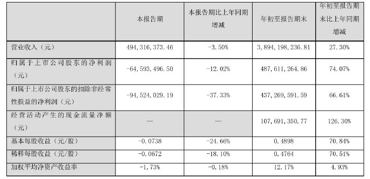 诺普信实控人内部转让1%股份，第三季度净利亏损6459万元，高管频频减持-第3张图片-末央生活网