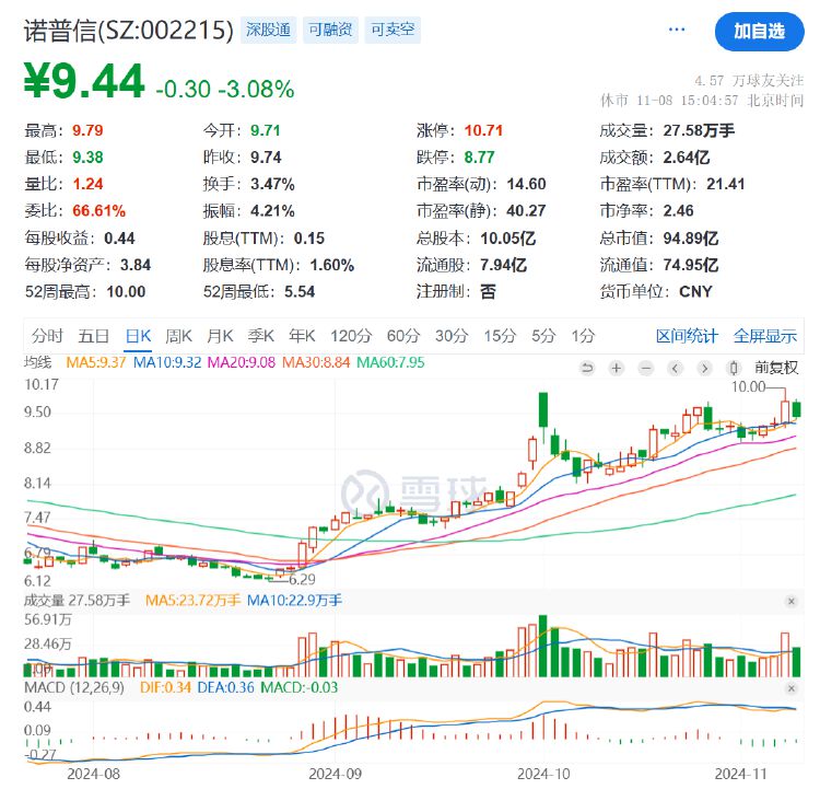 诺普信实控人内部转让1%股份，第三季度净利亏损6459万元，高管频频减持-第4张图片-末央生活网