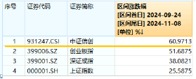 6万亿元！近年力度最大化债举措通过！信创ETF基金（562030）比较高
涨超5.6%斩获日线5连阳，华大九天等3股涨停-第3张图片-末央生活网