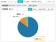 6万亿元！近年力度最大化债举措通过！信创ETF基金（562030）比较高
涨超5.6%斩获日线5连阳，华大九天等3股涨停-第5张图片-末央生活网