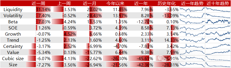 Liquidity风格领衔，预期净利润环比因子表现出色-第1张图片-末央生活网