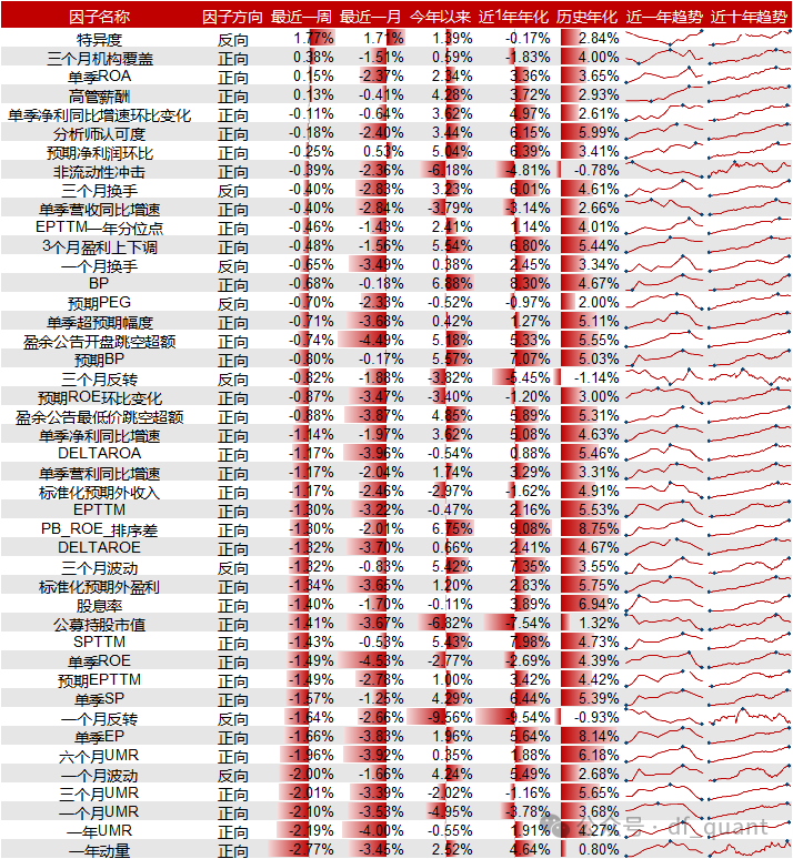 Liquidity风格领衔，预期净利润环比因子表现出色-第6张图片-末央生活网