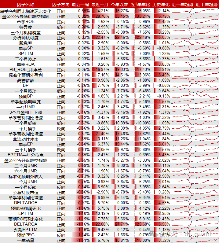 Liquidity风格领衔，预期净利润环比因子表现出色-第9张图片-末央生活网
