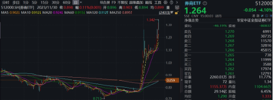 “旗手”短线回调，“一哥”无惧续升，券商ETF（512000）标的单周仍飙涨14.52%，后市还有多少空间？-第1张图片-末央生活网