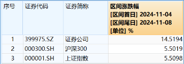 “旗手”短线回调，“一哥”无惧续升，券商ETF（512000）标的单周仍飙涨14.52%，后市还有多少空间？-第2张图片-末央生活网