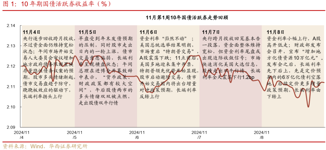 债市跟踪 | 利率在纠结中下行-第1张图片-末央生活网