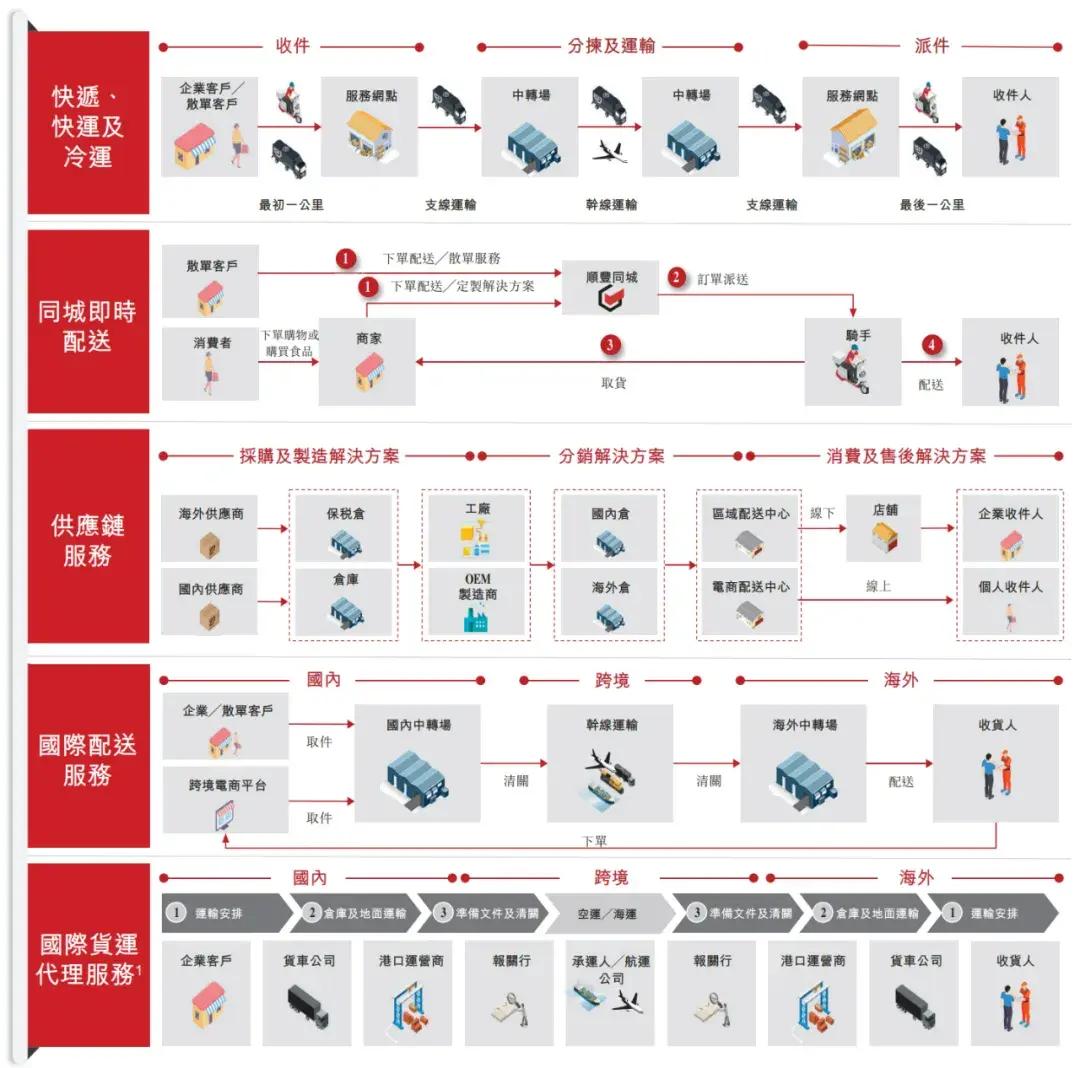 顺丰控股通过上市聆讯：前三季度营收2069亿，王卫身价超千亿-第2张图片-末央生活网