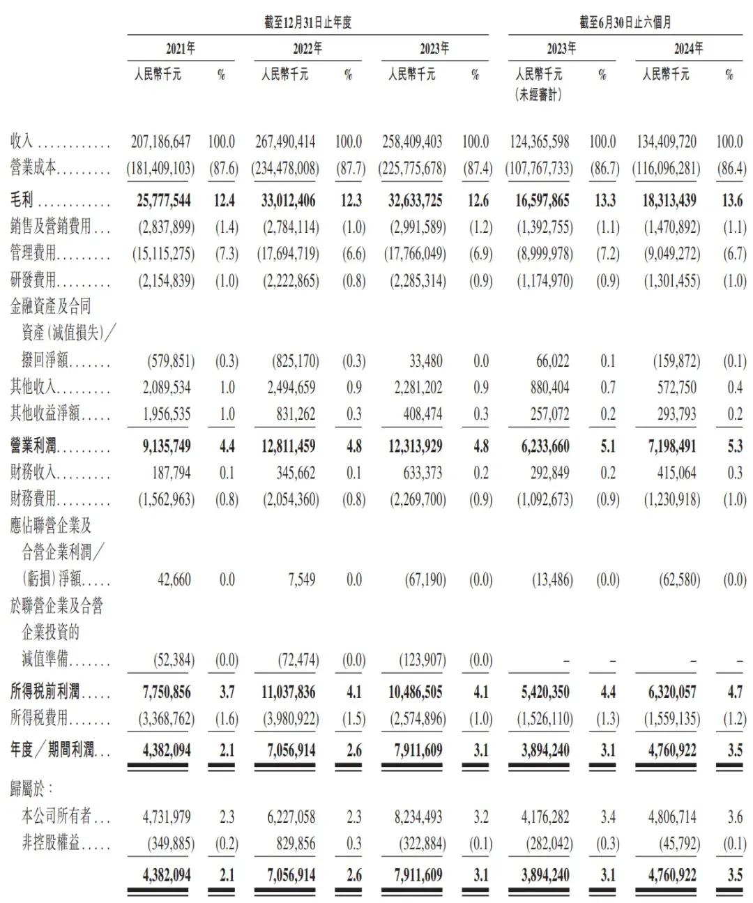 顺丰控股通过上市聆讯：前三季度营收2069亿，王卫身价超千亿-第3张图片-末央生活网