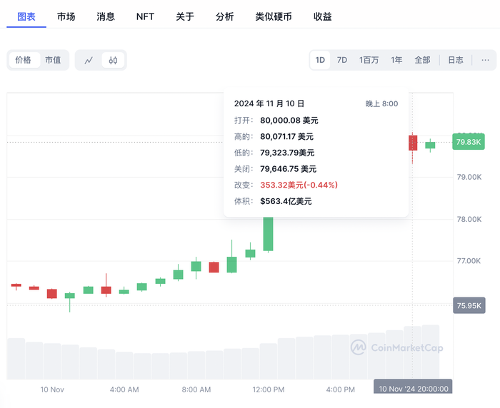 比特币历史性站上8万美元，相关ETF净流入资金暴涨-第1张图片-末央生活网