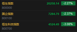 快讯：恒指低开2.27% 科指跌3.08%科网股、内房股集体下挫-第2张图片-末央生活网
