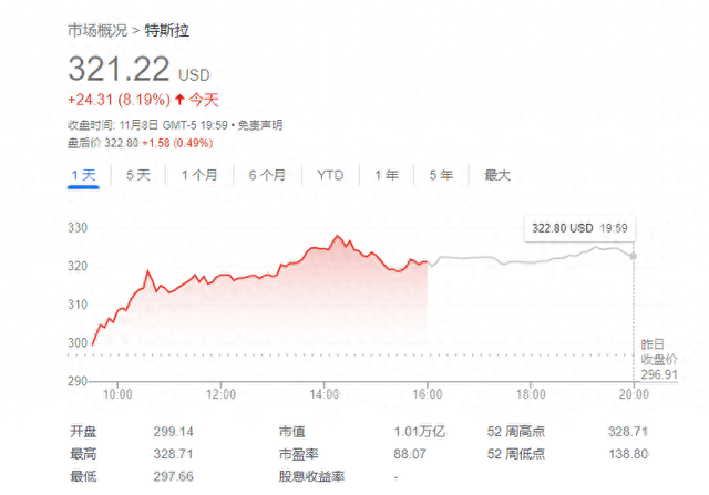 特斯拉因特朗普胜选“赢麻了”，对冲基金空头血亏50多亿美元！-第1张图片-末央生活网