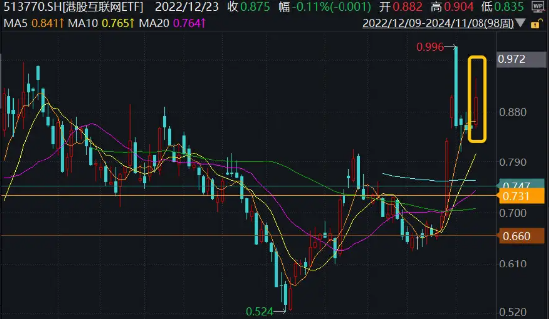 港股超级周！腾讯、阿里、B站公布三季报，资金提前埋伏，港股互联网ETF（513770）近4日吸金1．7亿元-第1张图片-末央生活网