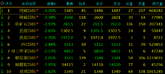 期市开盘：纯碱跌超3% 棕榈油、氧化铝涨超2%-第3张图片-末央生活网