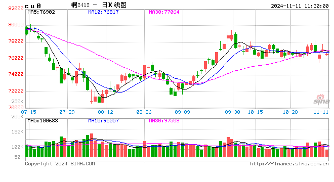 光大期货：11月11日有色金属日报-第2张图片-末央生活网