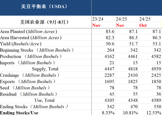 【市场聚焦】油籽蛋白：十一月报告利多-第3张图片-末央生活网