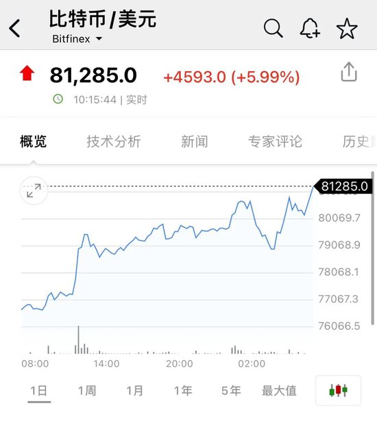 比特币，又新高！近22万人爆仓！狗狗币暴涨超30%-第1张图片-末央生活网