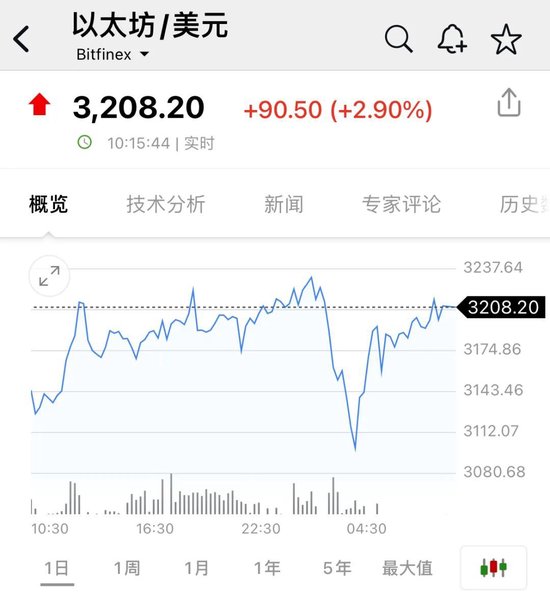 比特币，又新高！近22万人爆仓！狗狗币暴涨超30%-第2张图片-末央生活网