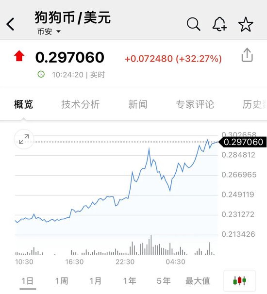 比特币，又新高！近22万人爆仓！狗狗币暴涨超30%-第3张图片-末央生活网