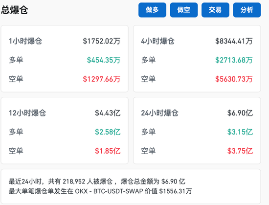 比特币，又新高！近22万人爆仓！狗狗币暴涨超30%-第4张图片-末央生活网