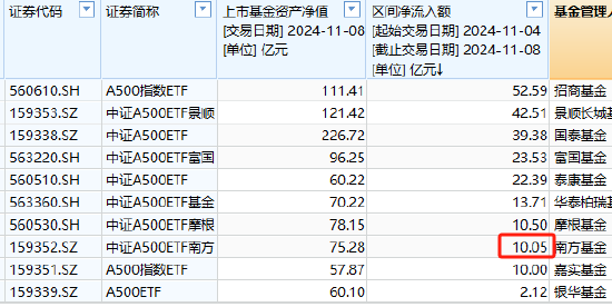 南方基金中证A500ETF上周净申购10.05亿元，净流入同类倒数第三！最新规模75.28亿元同类第6，被摩根基金超越-第1张图片-末央生活网