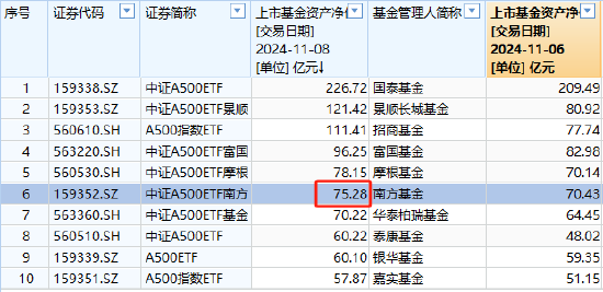 南方基金中证A500ETF上周净申购10.05亿元，净流入同类倒数第三！最新规模75.28亿元同类第6，被摩根基金超越-第2张图片-末央生活网