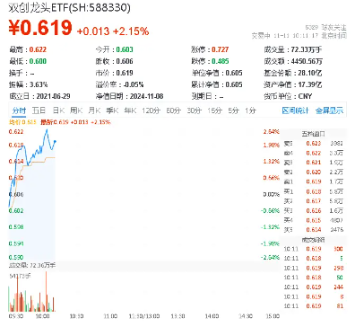 高弹性魅力凸显！科创板狂飙，硬科技宽基——双创龙头ETF（588330）盘中涨逾2%，华大九天20CM涨停-第1张图片-末央生活网