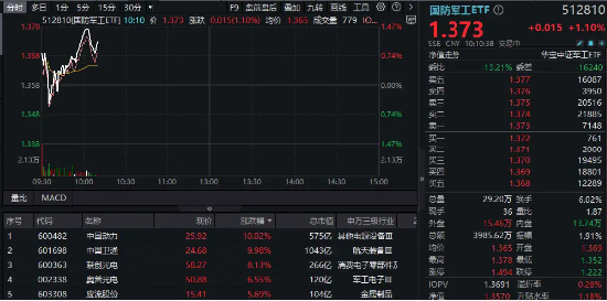 重组预案出炉，中国动力复牌涨停！商业航天继续活跃，中国卫通两连板！国防军工ETF（512810）续刷2年新高-第1张图片-末央生活网