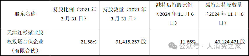 二股东折价大额减持！双十一涨价策略致贝泰妮业绩与品牌双受挫-第1张图片-末央生活网