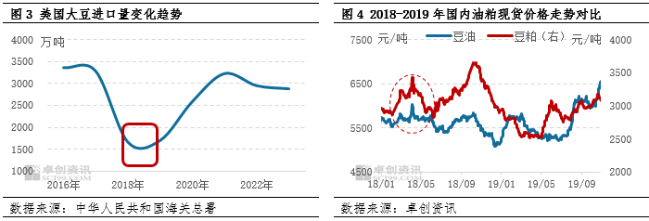 豆油涨势化被动为主动 未来走势关注贸易政策的潜在影响-第5张图片-末央生活网