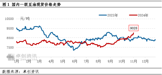 油脂有“料”：美选落地 豆油费用
刷新年内新高-第3张图片-末央生活网