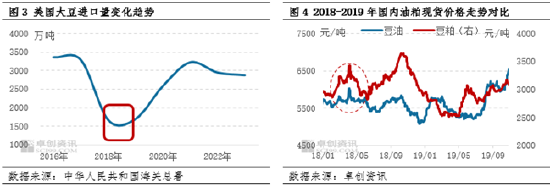 油脂有“料”：美选落地 豆油费用
刷新年内新高-第5张图片-末央生活网