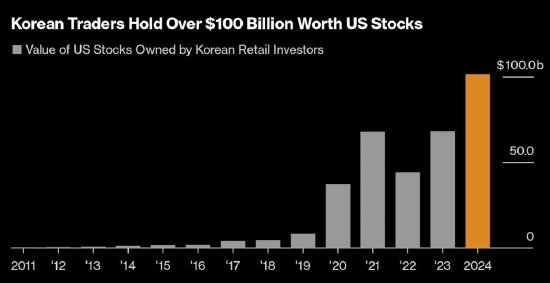 韩国散户的美股持仓首次突破1000亿美元，特斯拉167亿美元居首-第1张图片-末央生活网
