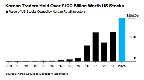 最爱特斯拉！韩国散户美股持仓价值首次突破千亿美元-第1张图片-末央生活网
