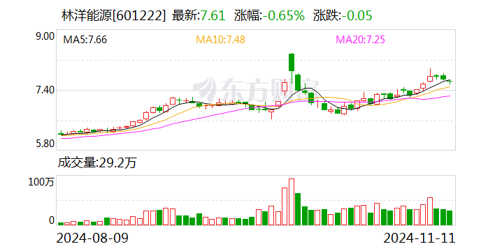 林洋能源：前三季度拟派发现金红利5.47亿元-第1张图片-末央生活网