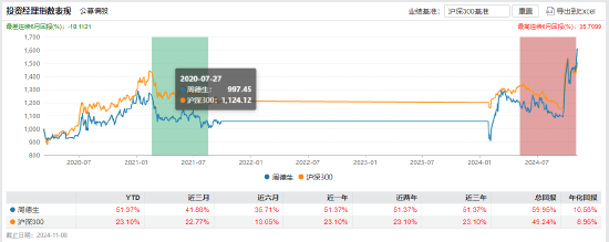 “渣男”周德生管理产品业绩悬殊？国融融盛龙头严选年内回报63% 国融融君A年内亏-3.74%-第1张图片-末央生活网