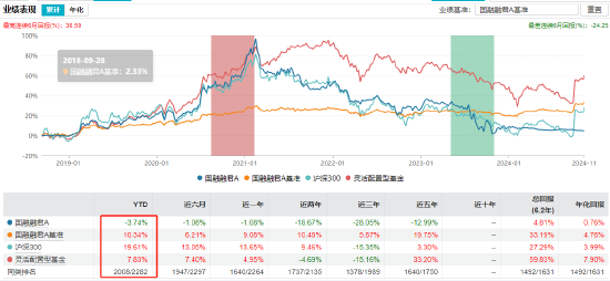 “渣男”周德生管理产品业绩悬殊？国融融盛龙头严选年内回报63% 国融融君A年内亏-3.74%-第6张图片-末央生活网