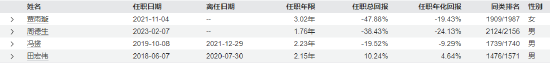 “渣男”周德生管理产品业绩悬殊？国融融盛龙头严选年内回报63% 国融融君A年内亏-3.74%-第11张图片-末央生活网