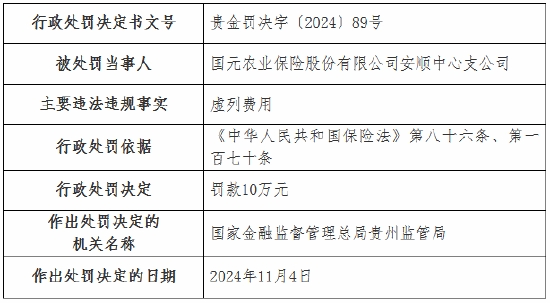 国元农险两家支公司因虚列费用被罚款20万元-第1张图片-末央生活网