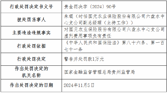 国元农险两家支公司因虚列费用被罚款20万元-第2张图片-末央生活网