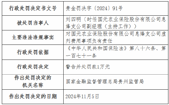 国元农险两家支公司因虚列费用被罚款20万元-第3张图片-末央生活网