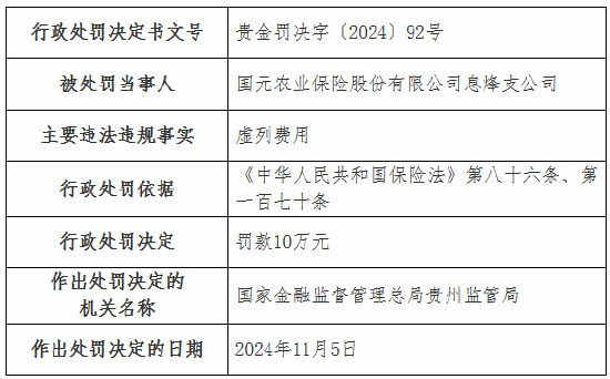 国元农险两家支公司因虚列费用被罚款20万元-第4张图片-末央生活网