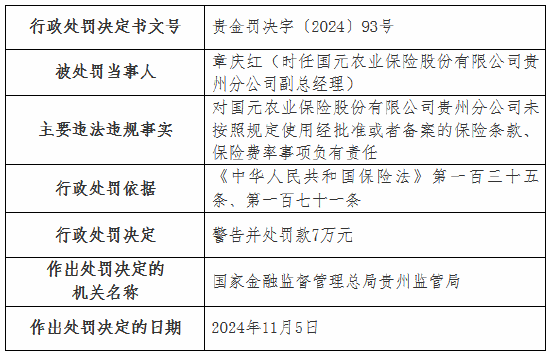 国元农险两家支公司因虚列费用被罚款20万元-第5张图片-末央生活网