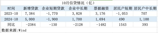 一揽子增量政策初见效！M1增速见底回升，居民信贷改善-第3张图片-末央生活网