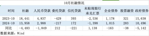 一揽子增量政策初见效！M1增速见底回升，居民信贷改善-第4张图片-末央生活网